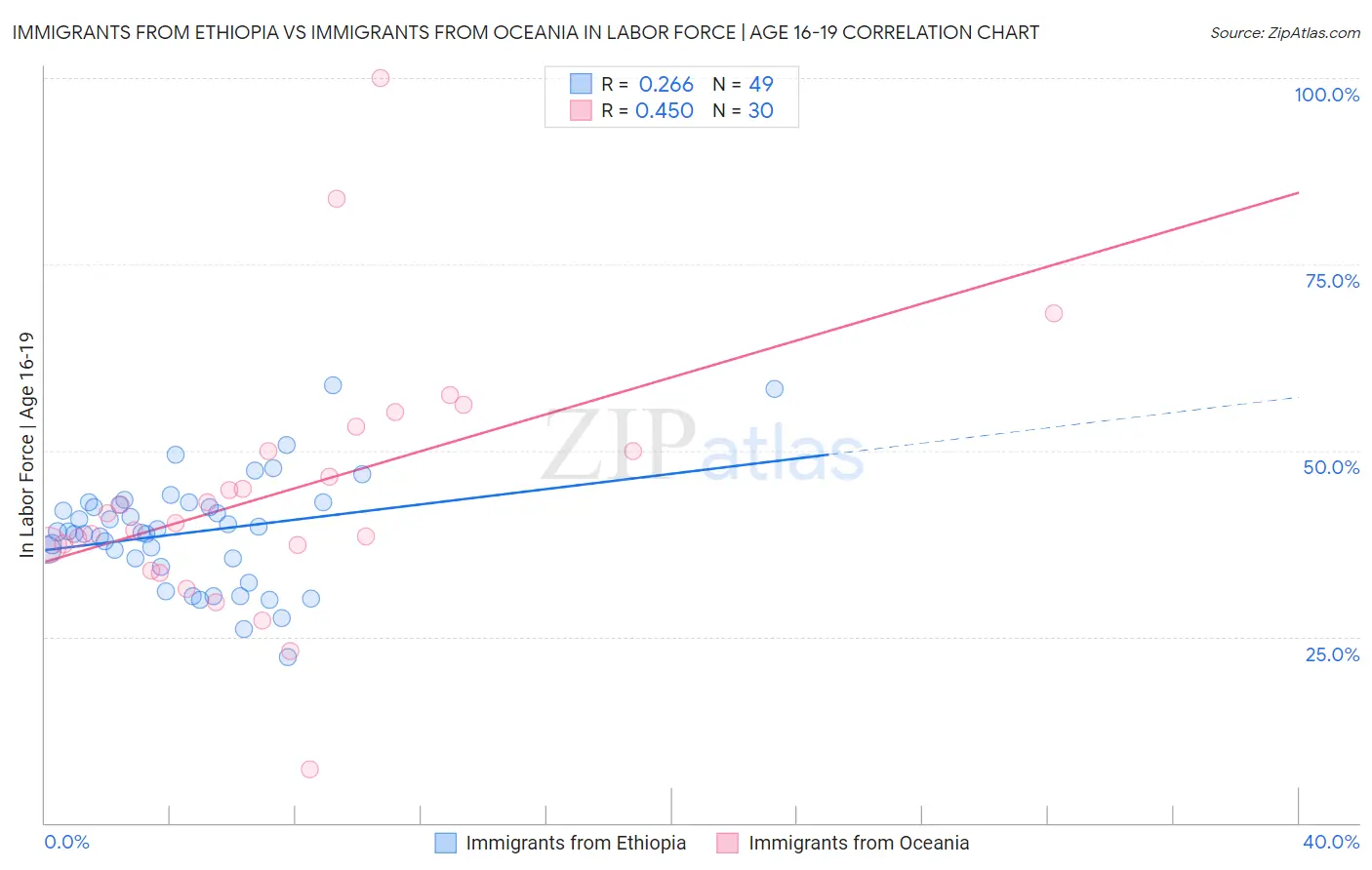 Immigrants from Ethiopia vs Immigrants from Oceania In Labor Force | Age 16-19