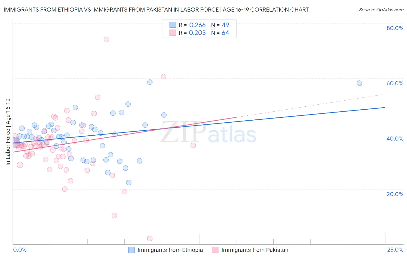 Immigrants from Ethiopia vs Immigrants from Pakistan In Labor Force | Age 16-19
