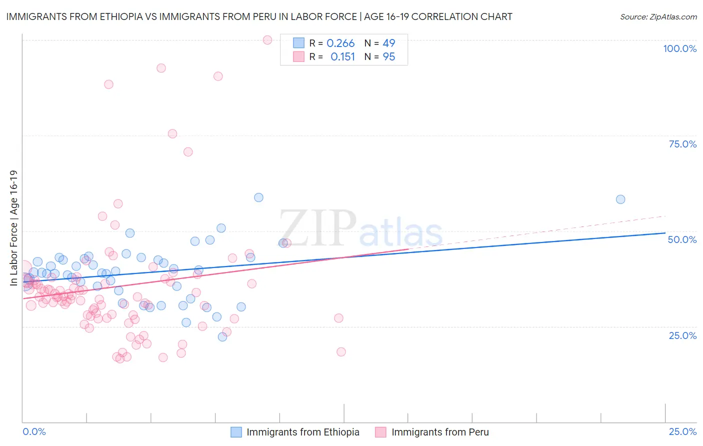 Immigrants from Ethiopia vs Immigrants from Peru In Labor Force | Age 16-19