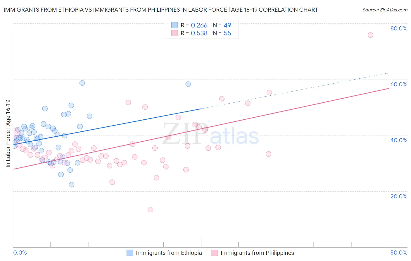 Immigrants from Ethiopia vs Immigrants from Philippines In Labor Force | Age 16-19