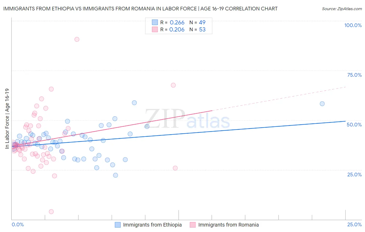 Immigrants from Ethiopia vs Immigrants from Romania In Labor Force | Age 16-19