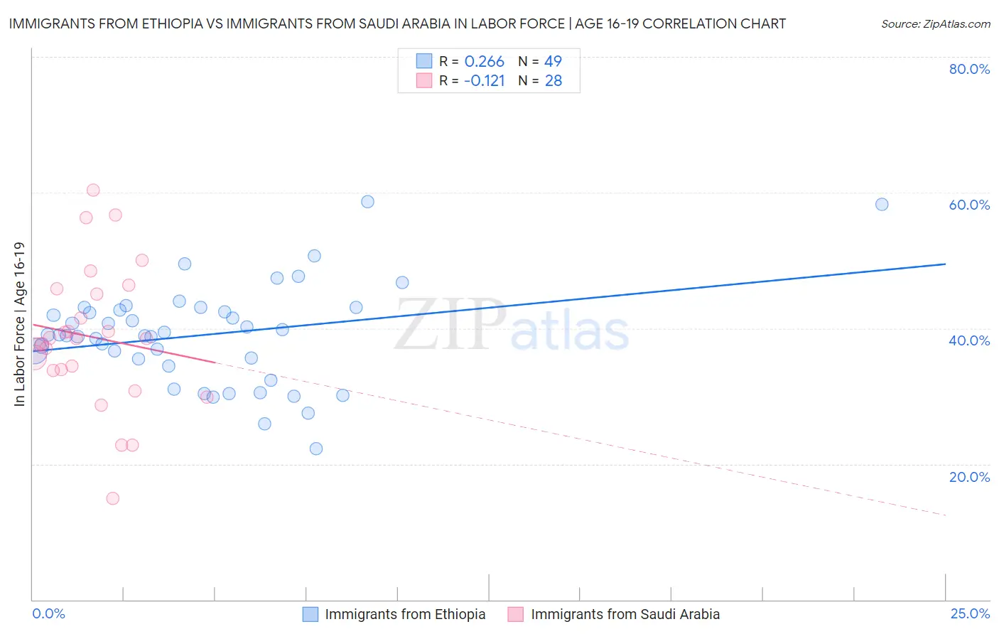 Immigrants from Ethiopia vs Immigrants from Saudi Arabia In Labor Force | Age 16-19