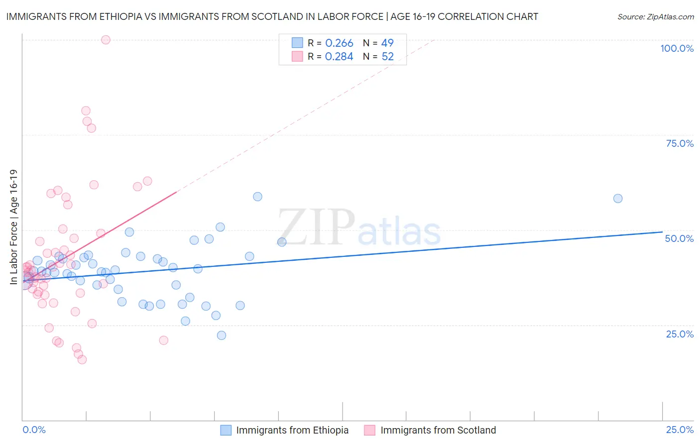 Immigrants from Ethiopia vs Immigrants from Scotland In Labor Force | Age 16-19