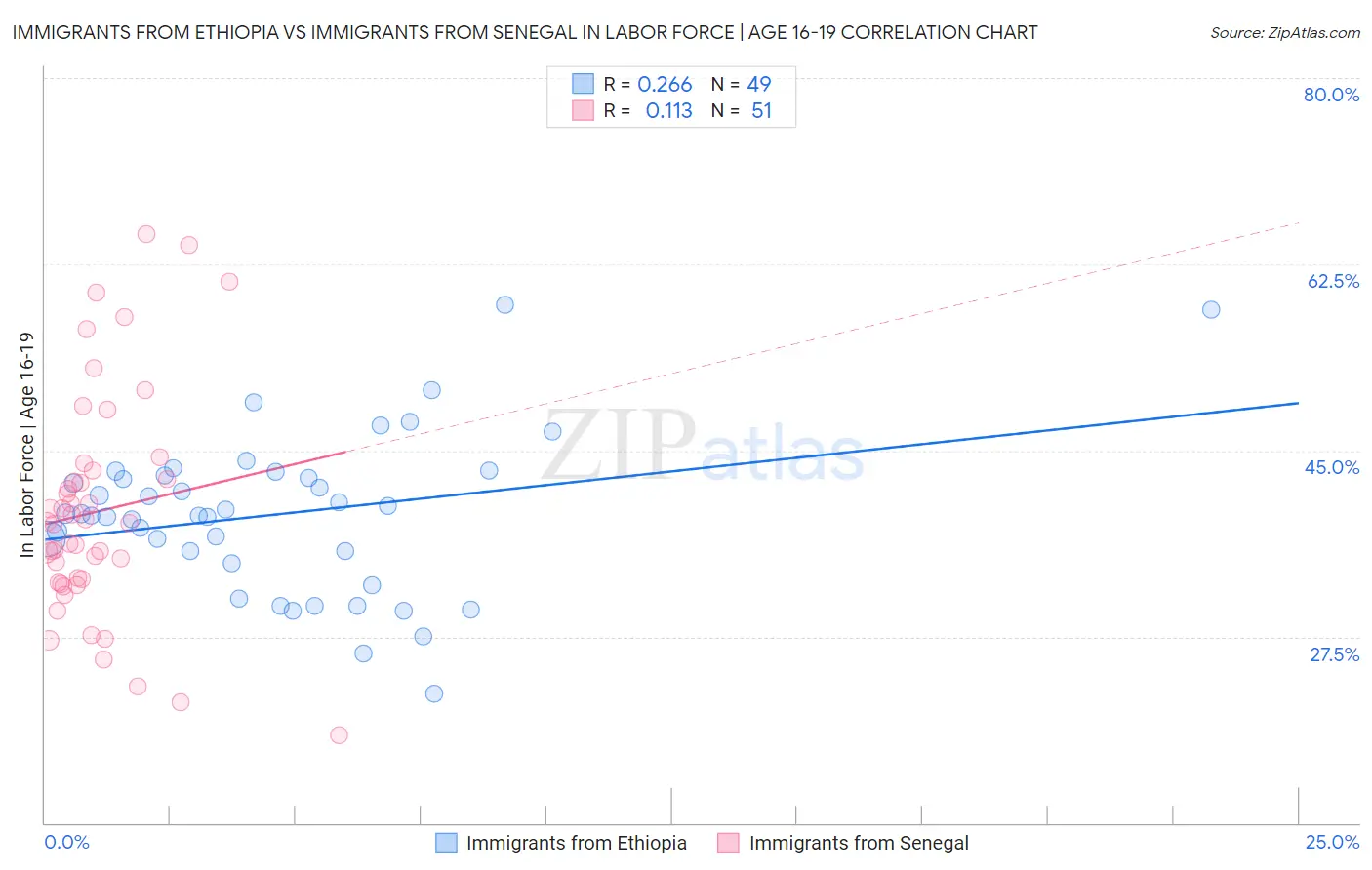 Immigrants from Ethiopia vs Immigrants from Senegal In Labor Force | Age 16-19