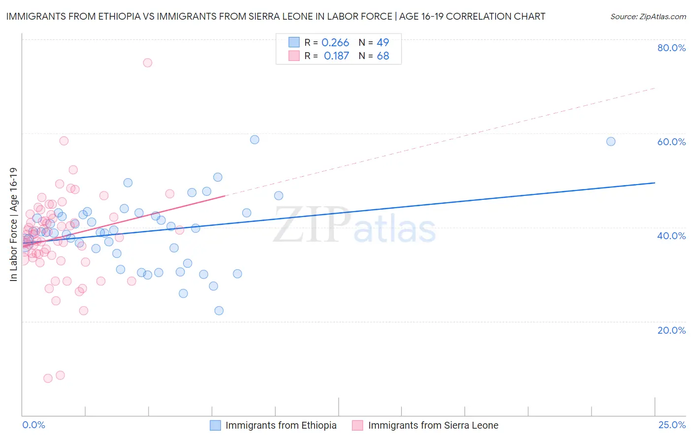 Immigrants from Ethiopia vs Immigrants from Sierra Leone In Labor Force | Age 16-19