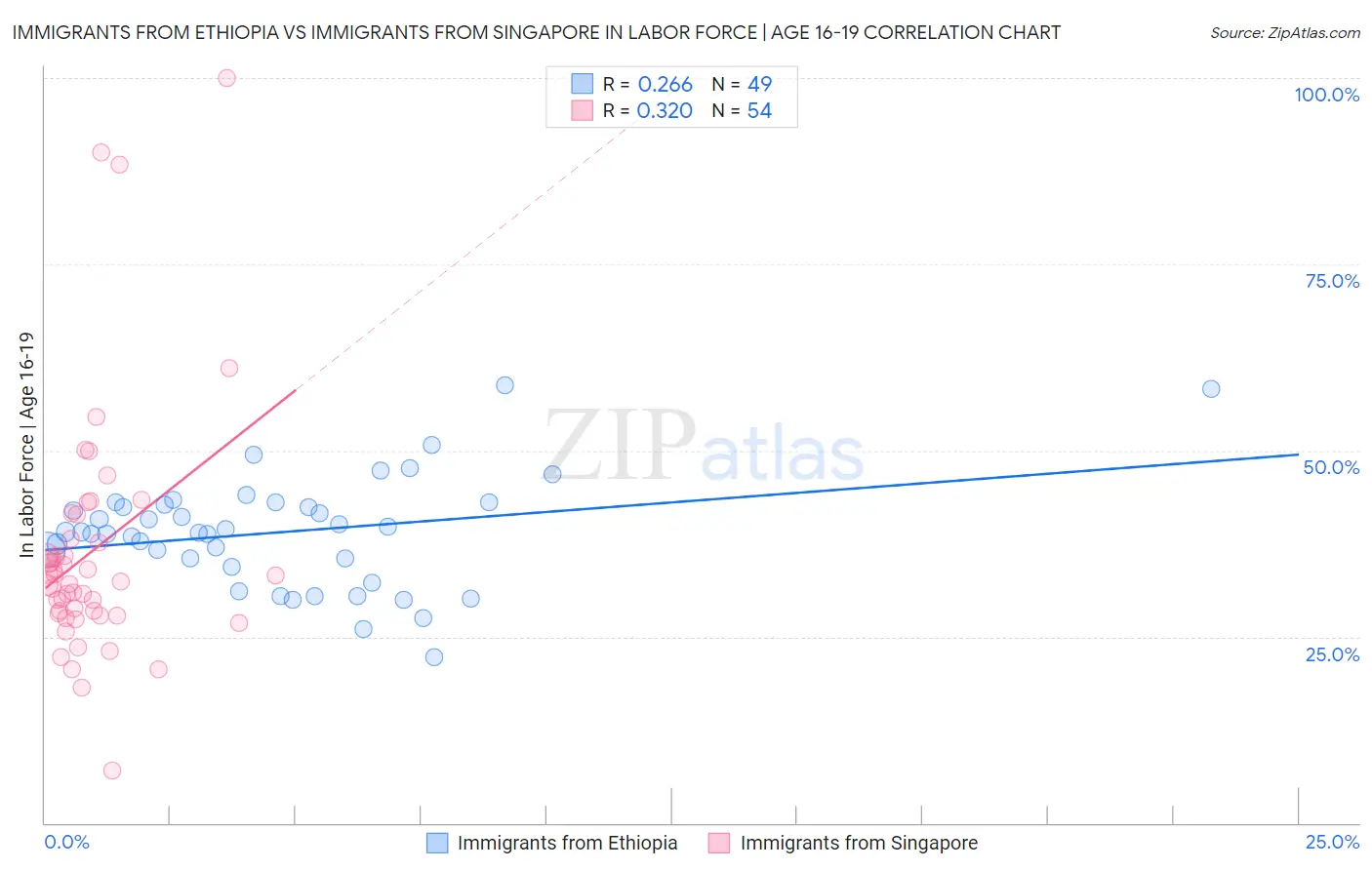 Immigrants from Ethiopia vs Immigrants from Singapore In Labor Force | Age 16-19