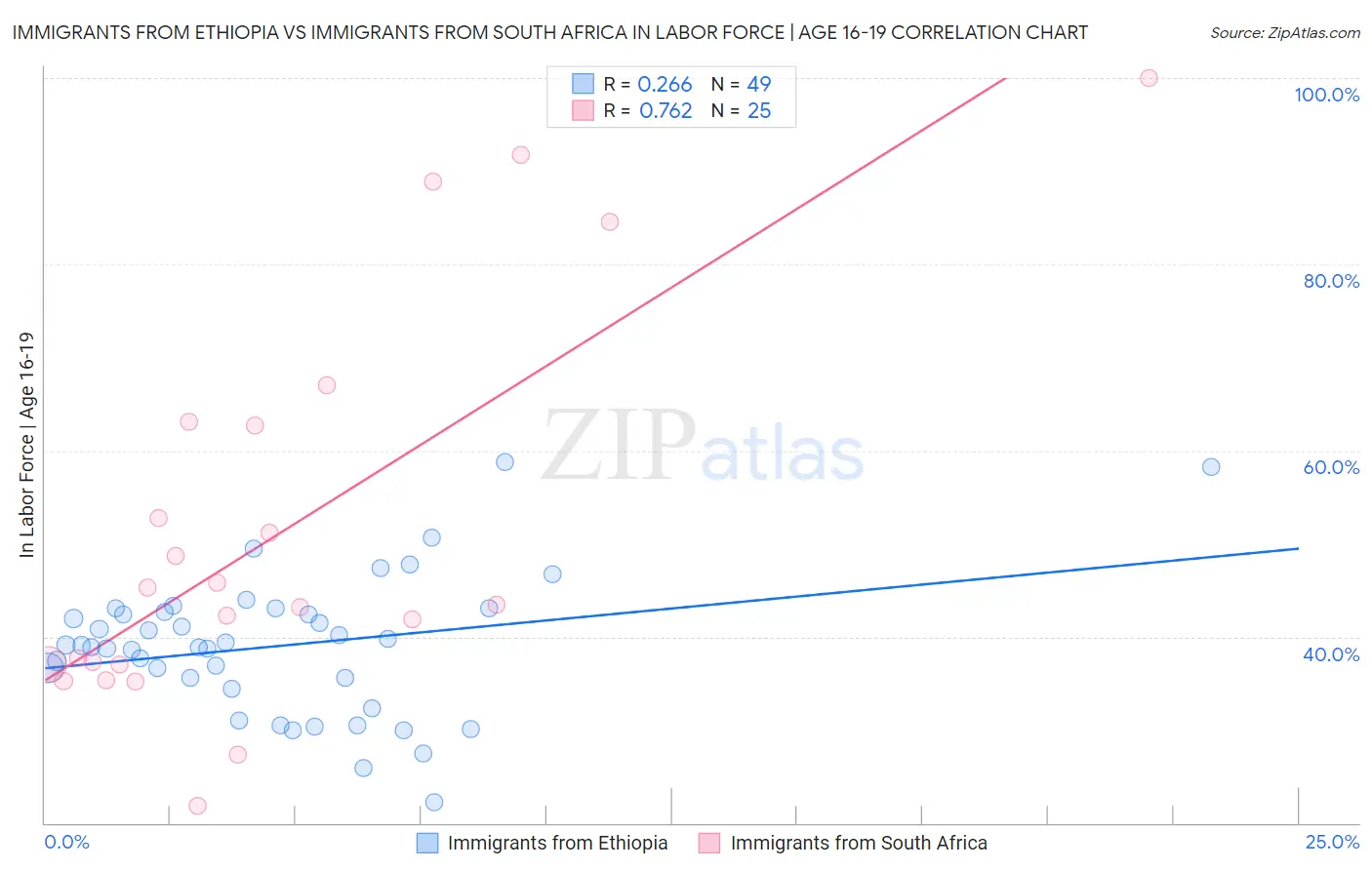 Immigrants from Ethiopia vs Immigrants from South Africa In Labor Force | Age 16-19
