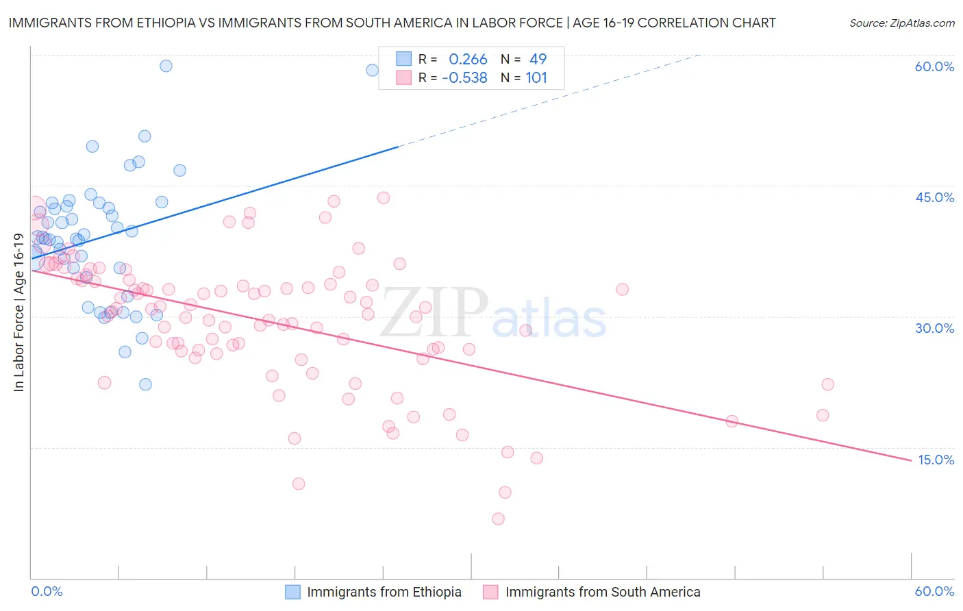 Immigrants from Ethiopia vs Immigrants from South America In Labor Force | Age 16-19