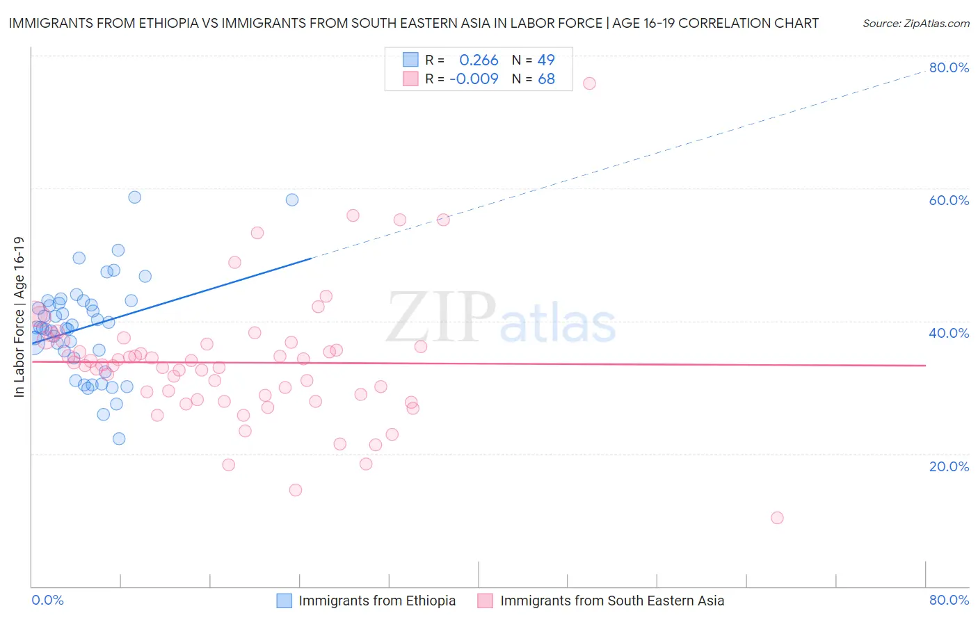 Immigrants from Ethiopia vs Immigrants from South Eastern Asia In Labor Force | Age 16-19