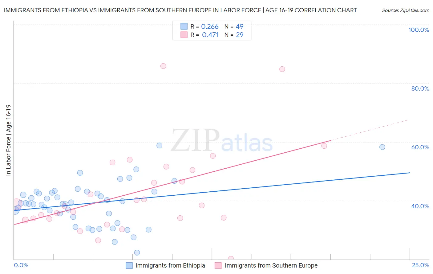 Immigrants from Ethiopia vs Immigrants from Southern Europe In Labor Force | Age 16-19