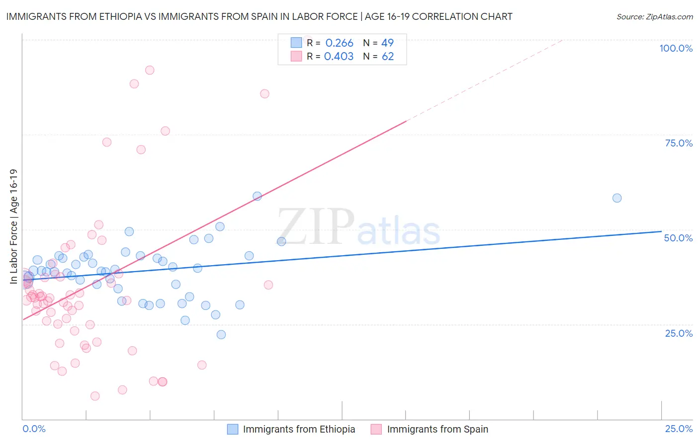 Immigrants from Ethiopia vs Immigrants from Spain In Labor Force | Age 16-19