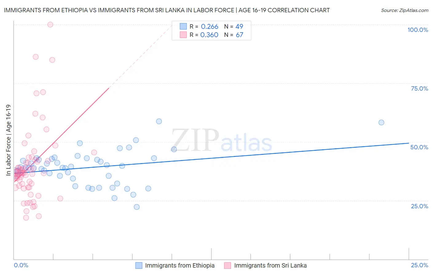 Immigrants from Ethiopia vs Immigrants from Sri Lanka In Labor Force | Age 16-19