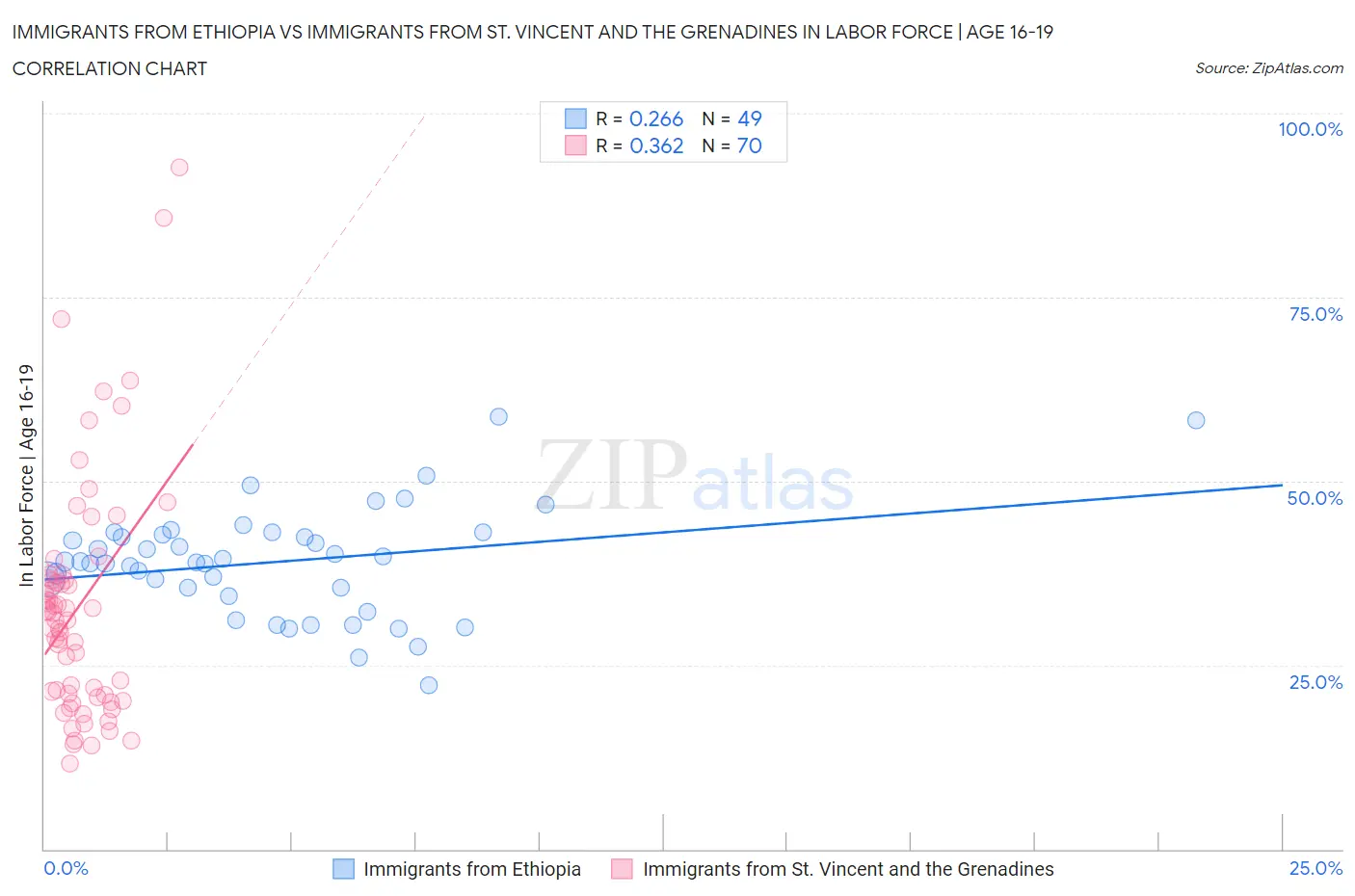 Immigrants from Ethiopia vs Immigrants from St. Vincent and the Grenadines In Labor Force | Age 16-19