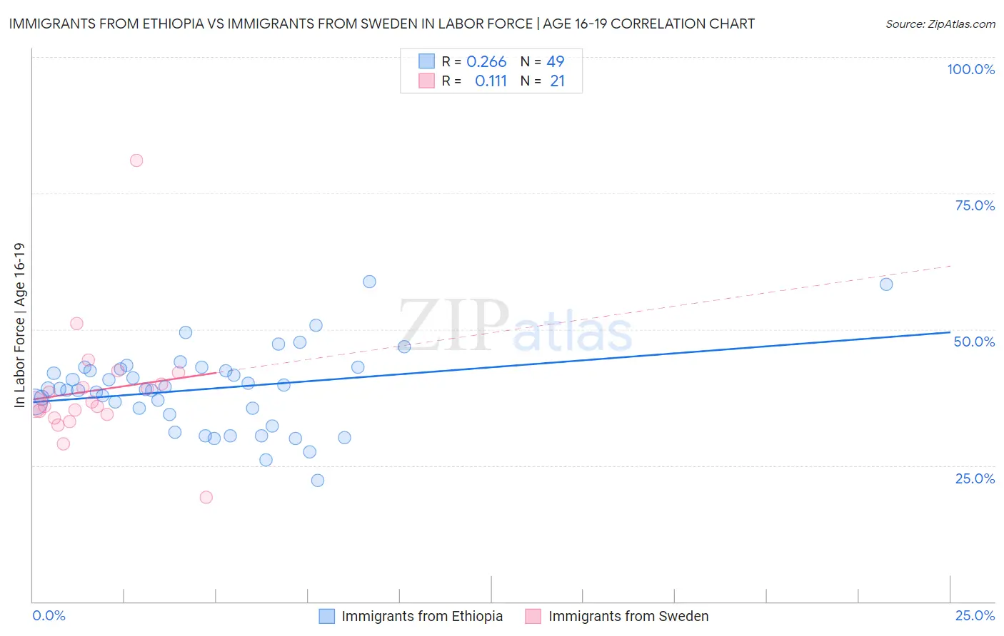 Immigrants from Ethiopia vs Immigrants from Sweden In Labor Force | Age 16-19