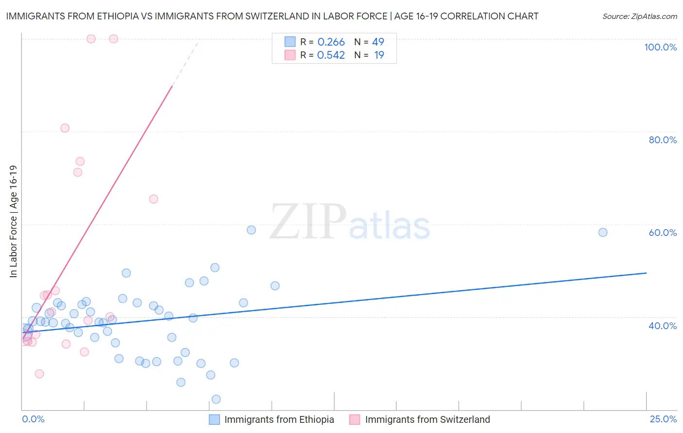 Immigrants from Ethiopia vs Immigrants from Switzerland In Labor Force | Age 16-19