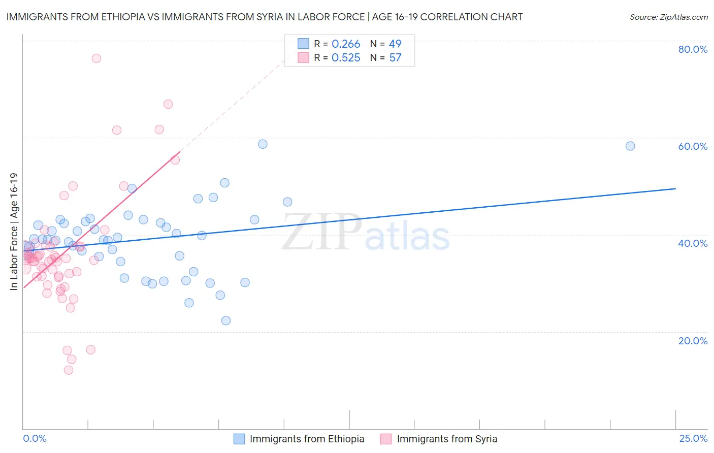 Immigrants from Ethiopia vs Immigrants from Syria In Labor Force | Age 16-19