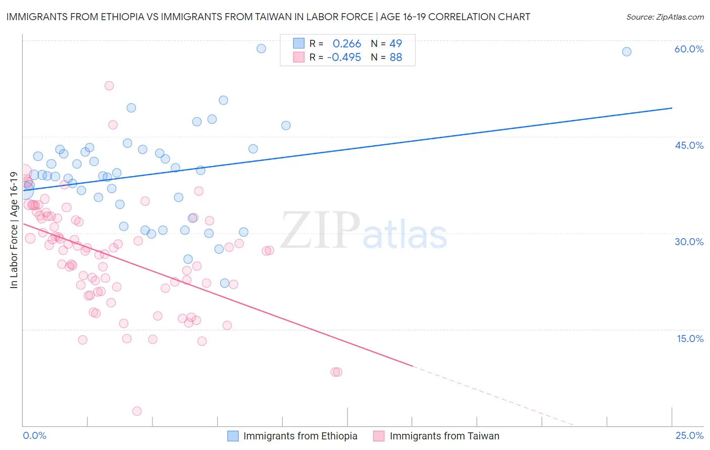 Immigrants from Ethiopia vs Immigrants from Taiwan In Labor Force | Age 16-19