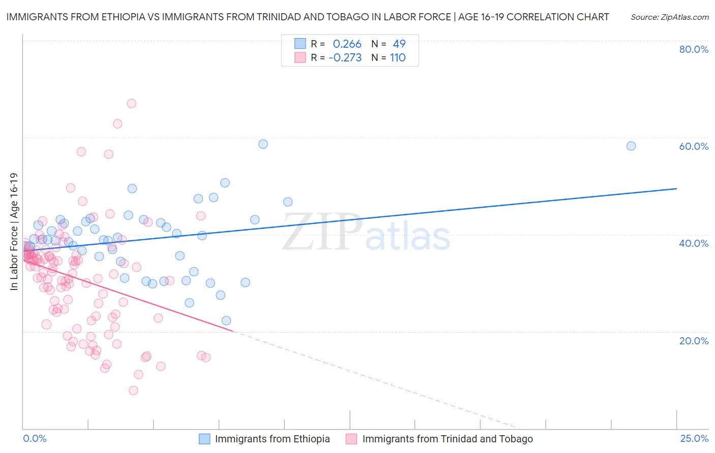 Immigrants from Ethiopia vs Immigrants from Trinidad and Tobago In Labor Force | Age 16-19