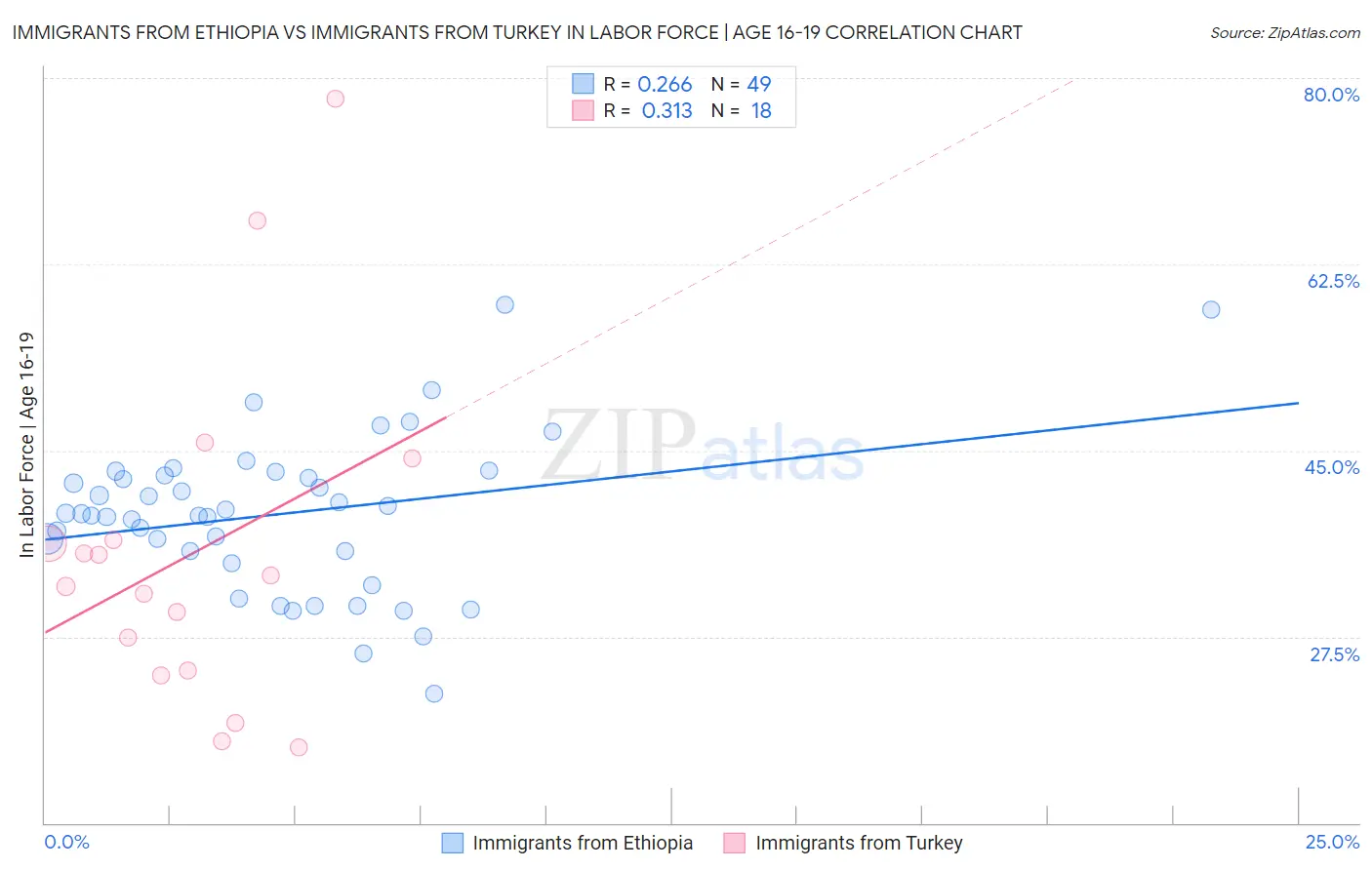 Immigrants from Ethiopia vs Immigrants from Turkey In Labor Force | Age 16-19