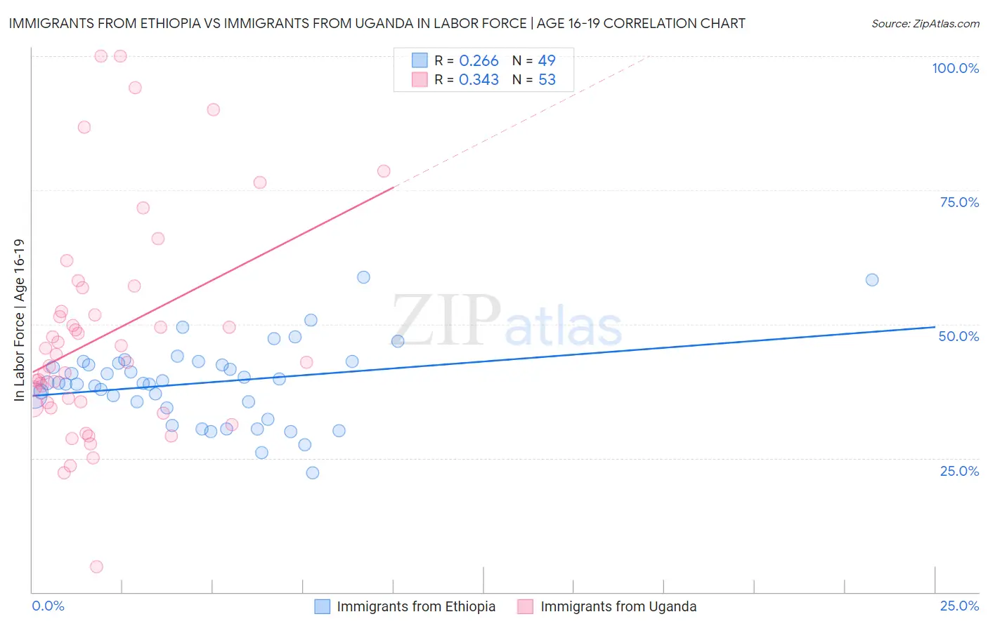 Immigrants from Ethiopia vs Immigrants from Uganda In Labor Force | Age 16-19
