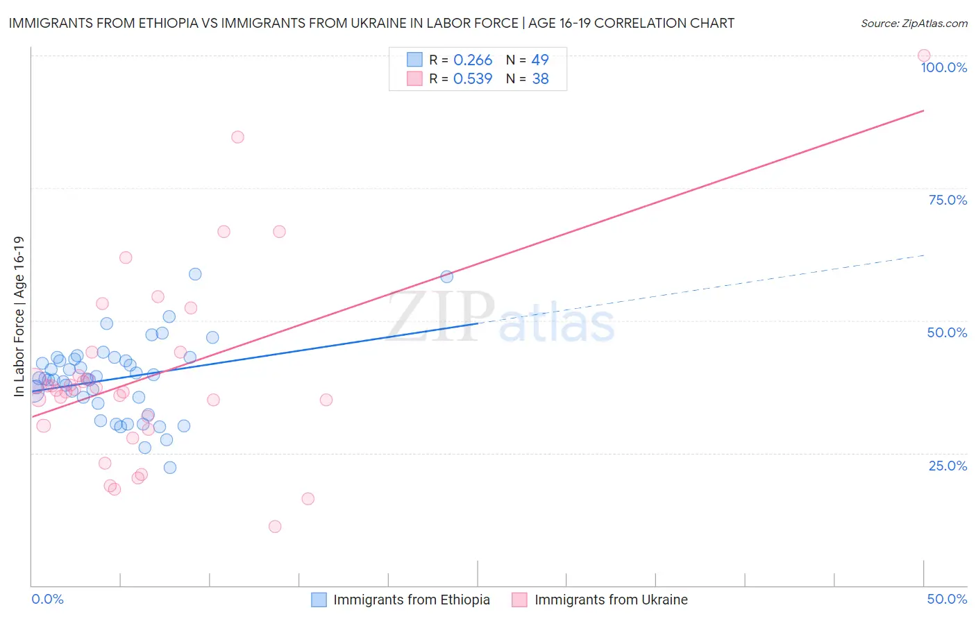 Immigrants from Ethiopia vs Immigrants from Ukraine In Labor Force | Age 16-19