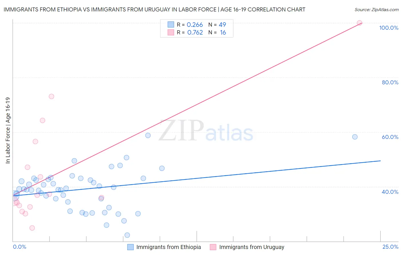 Immigrants from Ethiopia vs Immigrants from Uruguay In Labor Force | Age 16-19