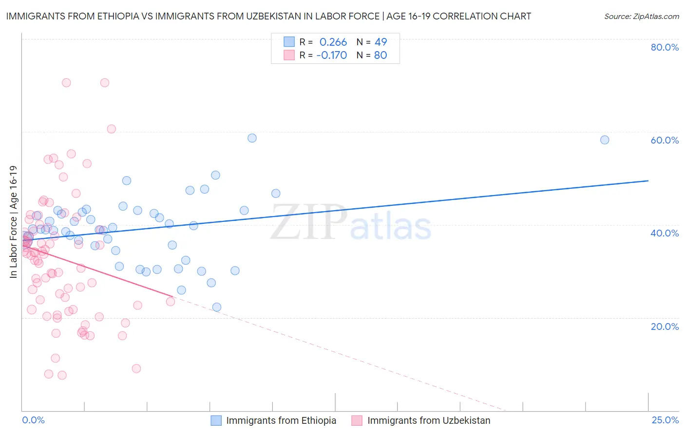 Immigrants from Ethiopia vs Immigrants from Uzbekistan In Labor Force | Age 16-19