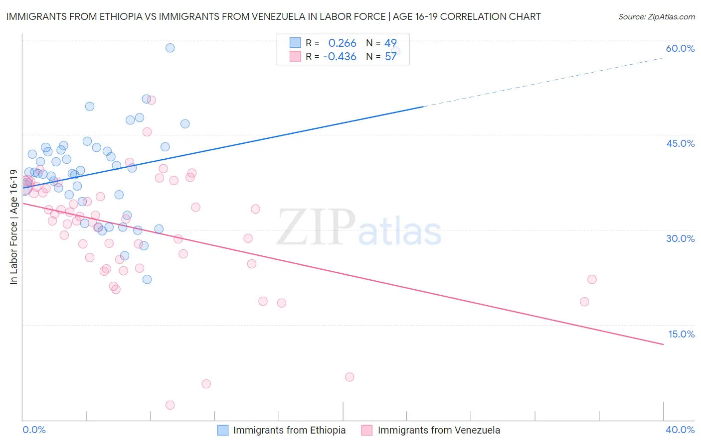 Immigrants from Ethiopia vs Immigrants from Venezuela In Labor Force | Age 16-19