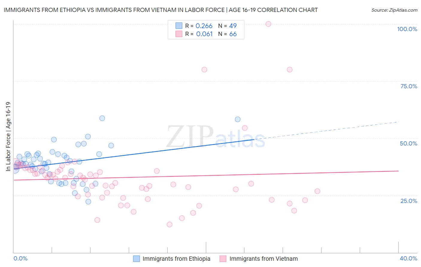 Immigrants from Ethiopia vs Immigrants from Vietnam In Labor Force | Age 16-19