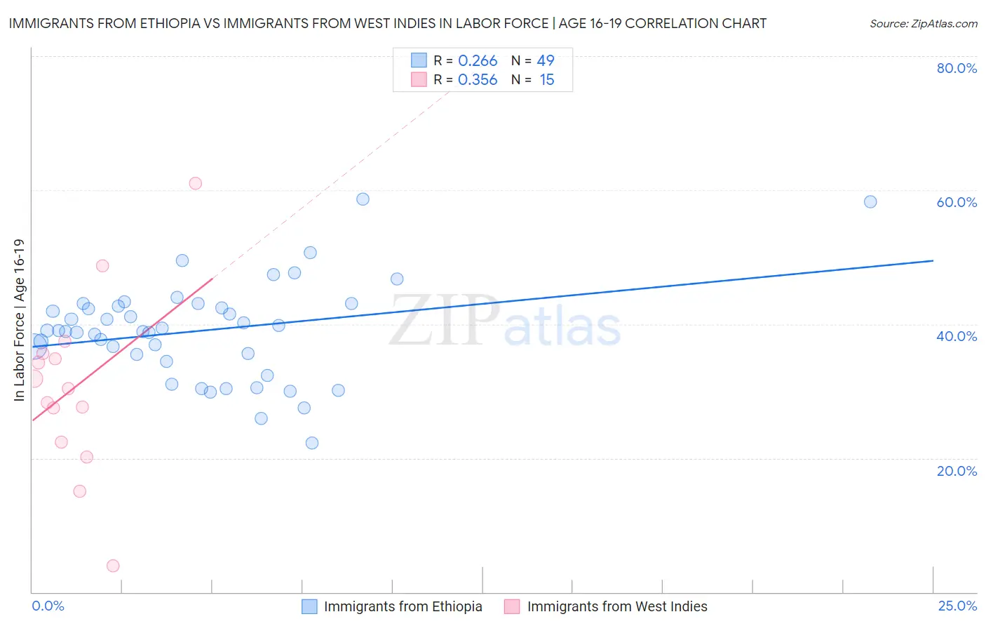 Immigrants from Ethiopia vs Immigrants from West Indies In Labor Force | Age 16-19