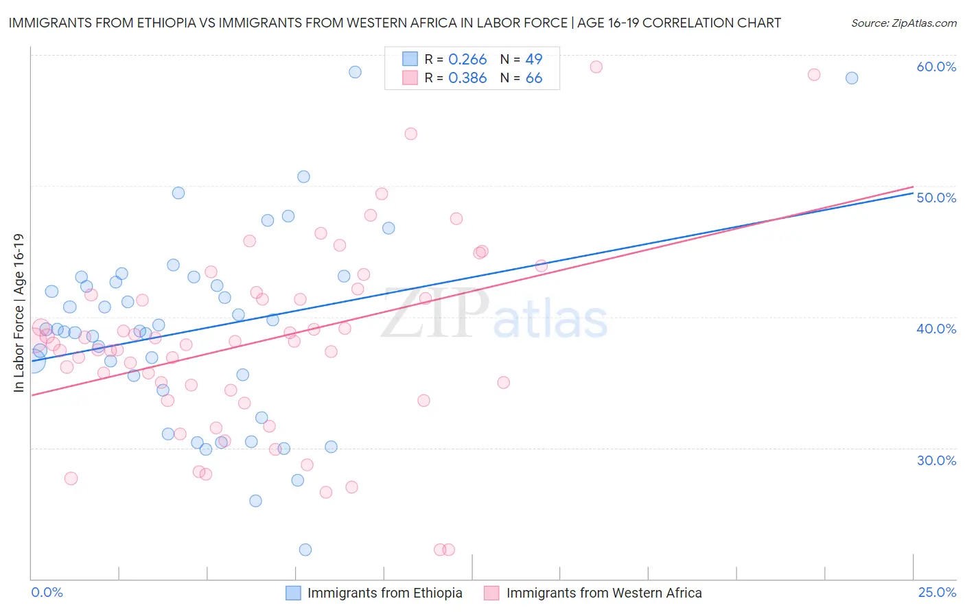Immigrants from Ethiopia vs Immigrants from Western Africa In Labor Force | Age 16-19