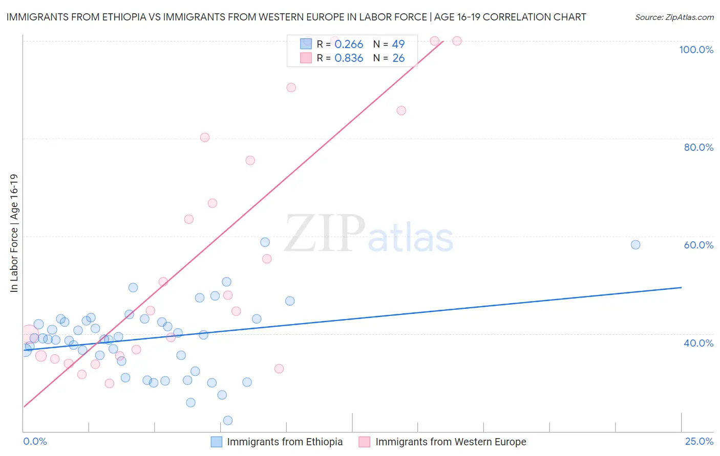 Immigrants from Ethiopia vs Immigrants from Western Europe In Labor Force | Age 16-19