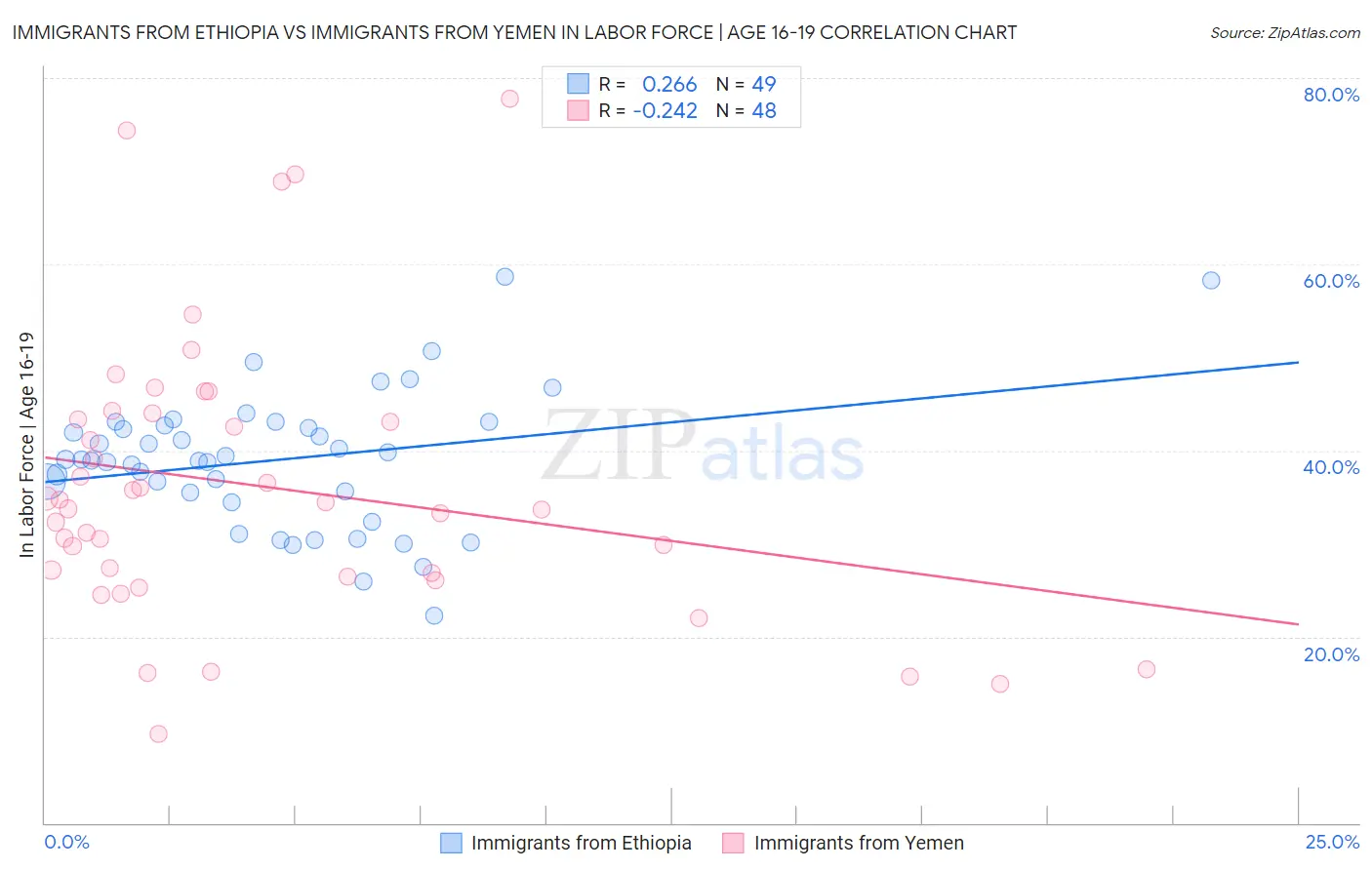 Immigrants from Ethiopia vs Immigrants from Yemen In Labor Force | Age 16-19