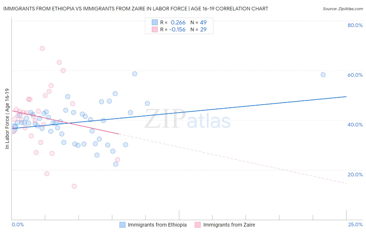 Immigrants from Ethiopia vs Immigrants from Zaire In Labor Force | Age 16-19