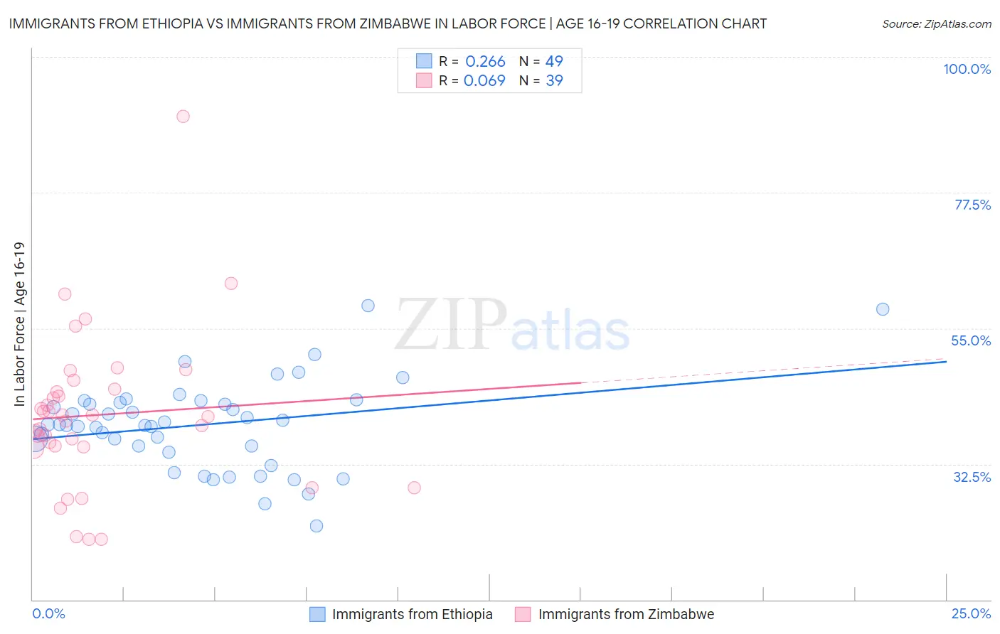 Immigrants from Ethiopia vs Immigrants from Zimbabwe In Labor Force | Age 16-19