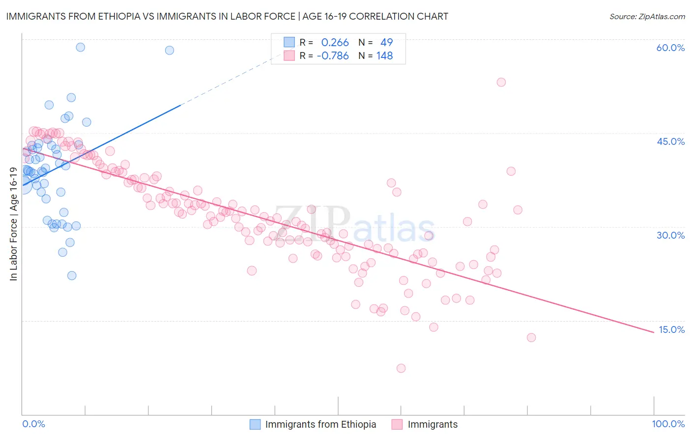 Immigrants from Ethiopia vs Immigrants In Labor Force | Age 16-19