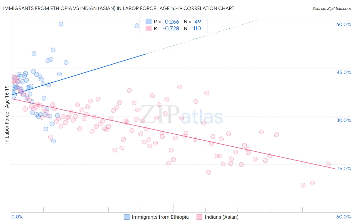 Immigrants from Ethiopia vs Indian (Asian) In Labor Force | Age 16-19