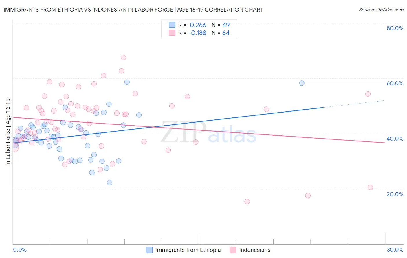 Immigrants from Ethiopia vs Indonesian In Labor Force | Age 16-19