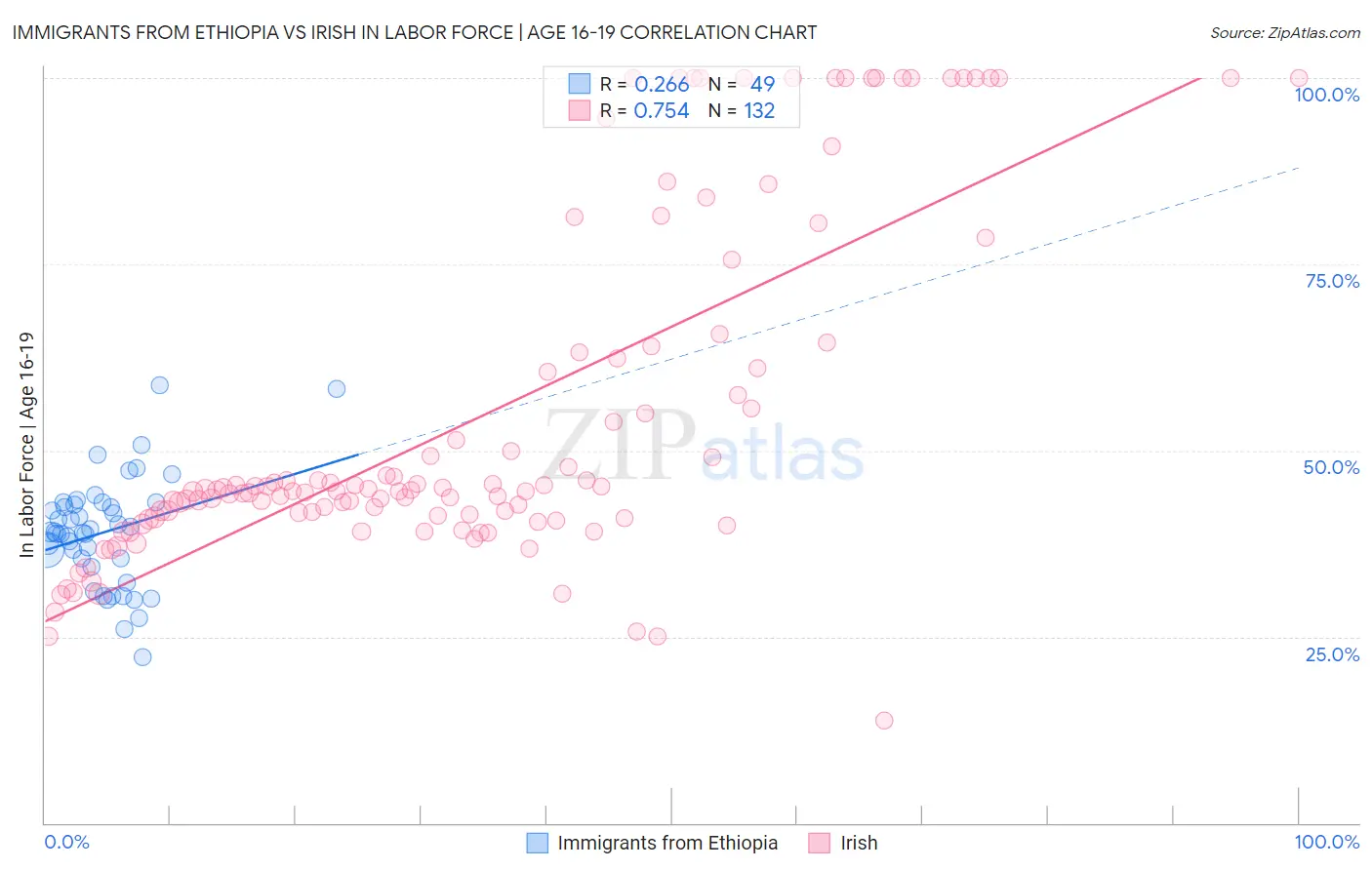 Immigrants from Ethiopia vs Irish In Labor Force | Age 16-19