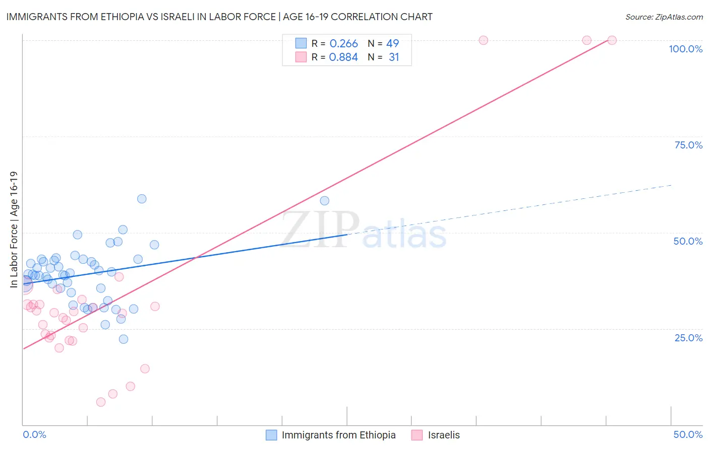 Immigrants from Ethiopia vs Israeli In Labor Force | Age 16-19