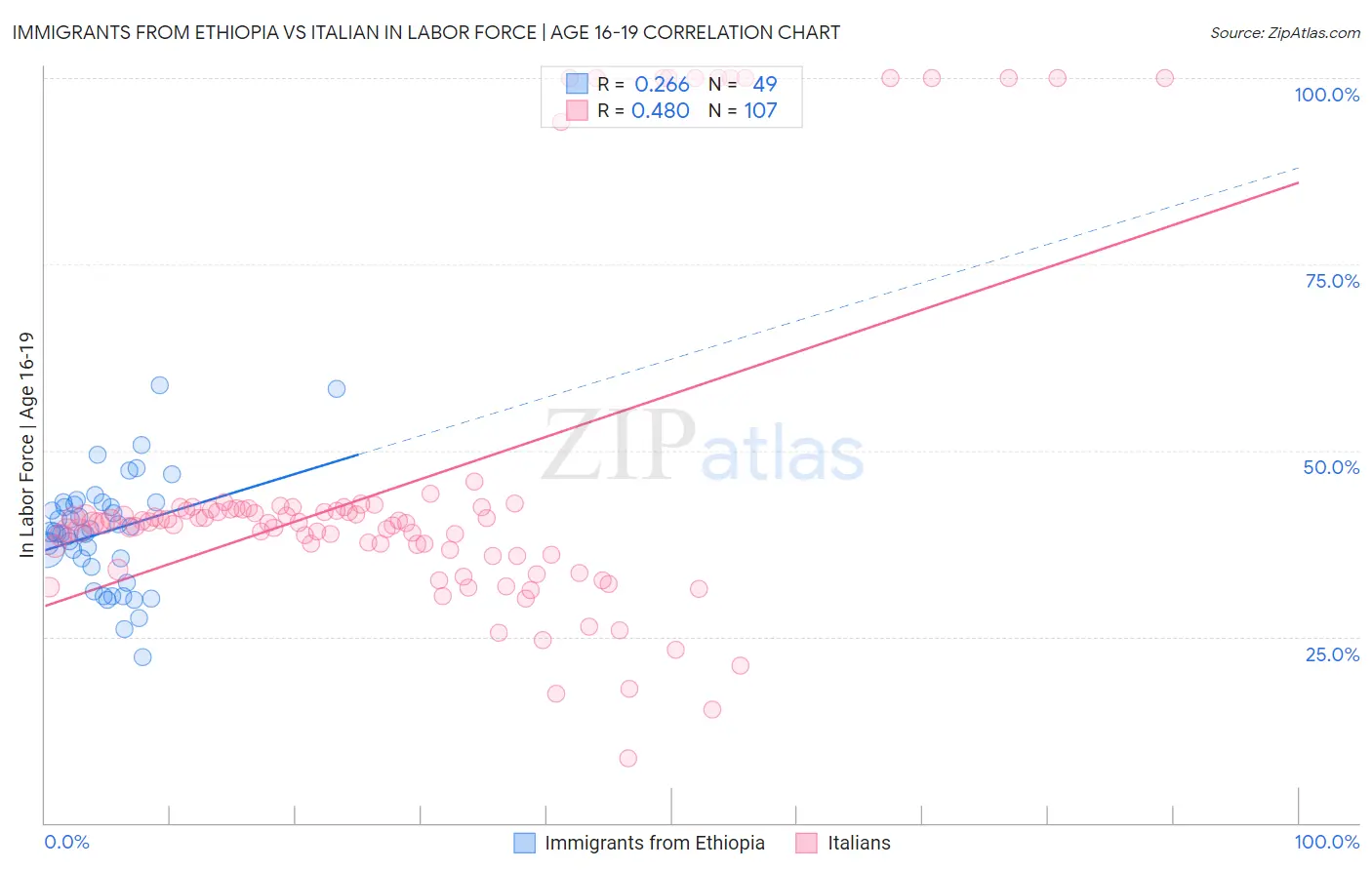 Immigrants from Ethiopia vs Italian In Labor Force | Age 16-19
