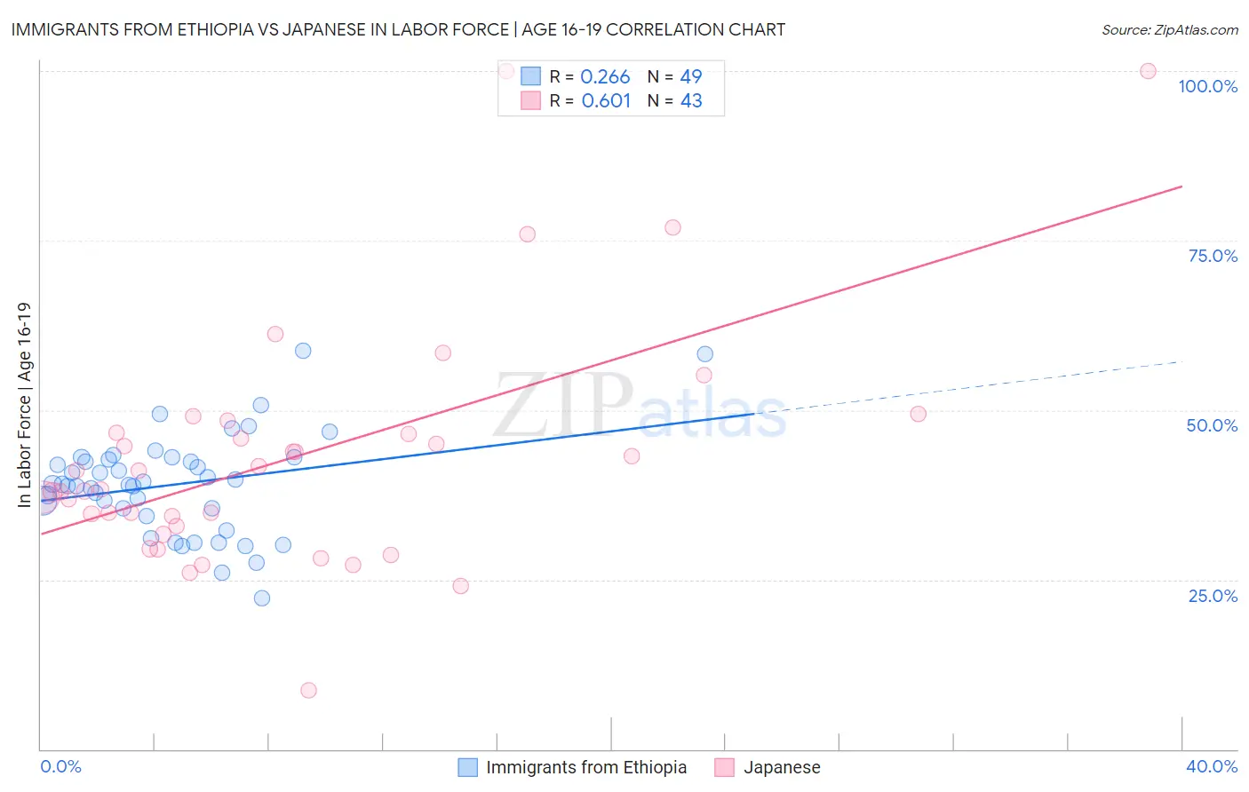 Immigrants from Ethiopia vs Japanese In Labor Force | Age 16-19