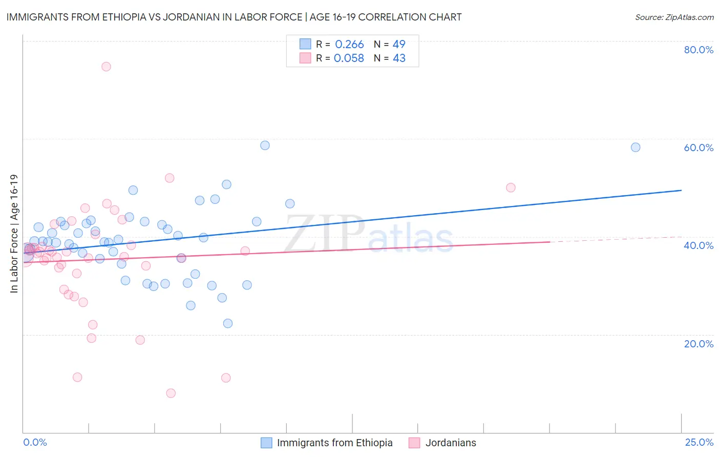 Immigrants from Ethiopia vs Jordanian In Labor Force | Age 16-19