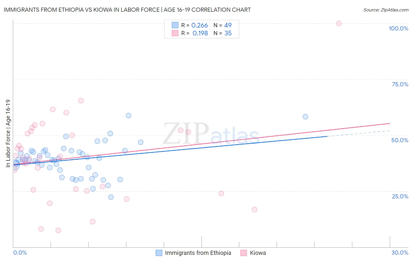 Immigrants from Ethiopia vs Kiowa In Labor Force | Age 16-19