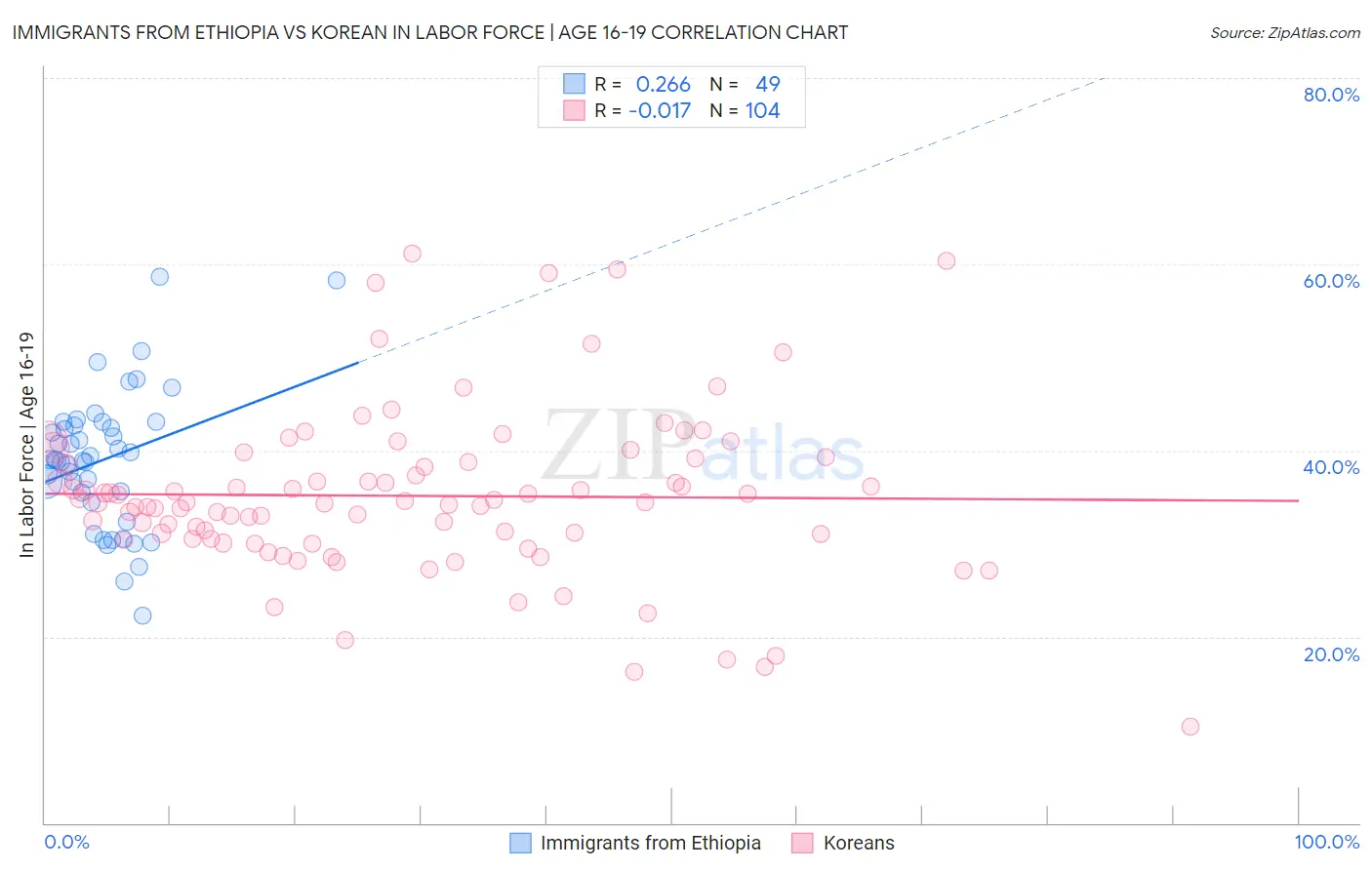 Immigrants from Ethiopia vs Korean In Labor Force | Age 16-19