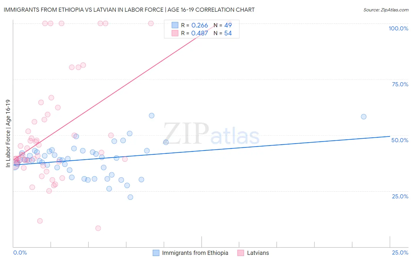 Immigrants from Ethiopia vs Latvian In Labor Force | Age 16-19