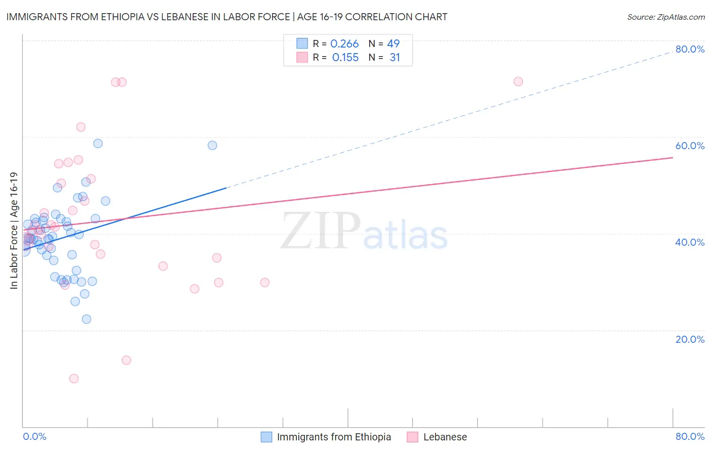 Immigrants from Ethiopia vs Lebanese In Labor Force | Age 16-19