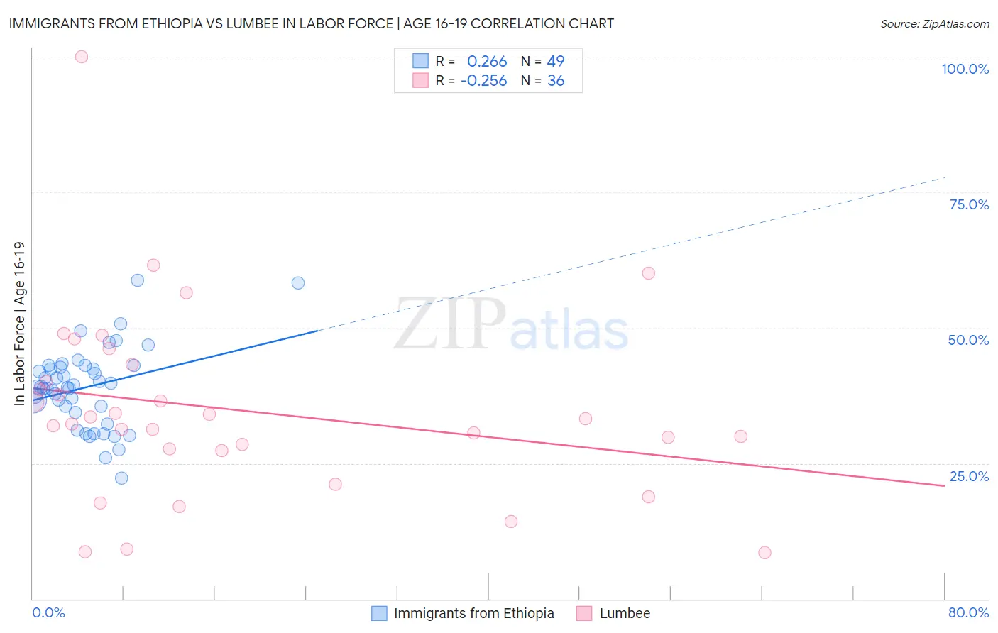 Immigrants from Ethiopia vs Lumbee In Labor Force | Age 16-19