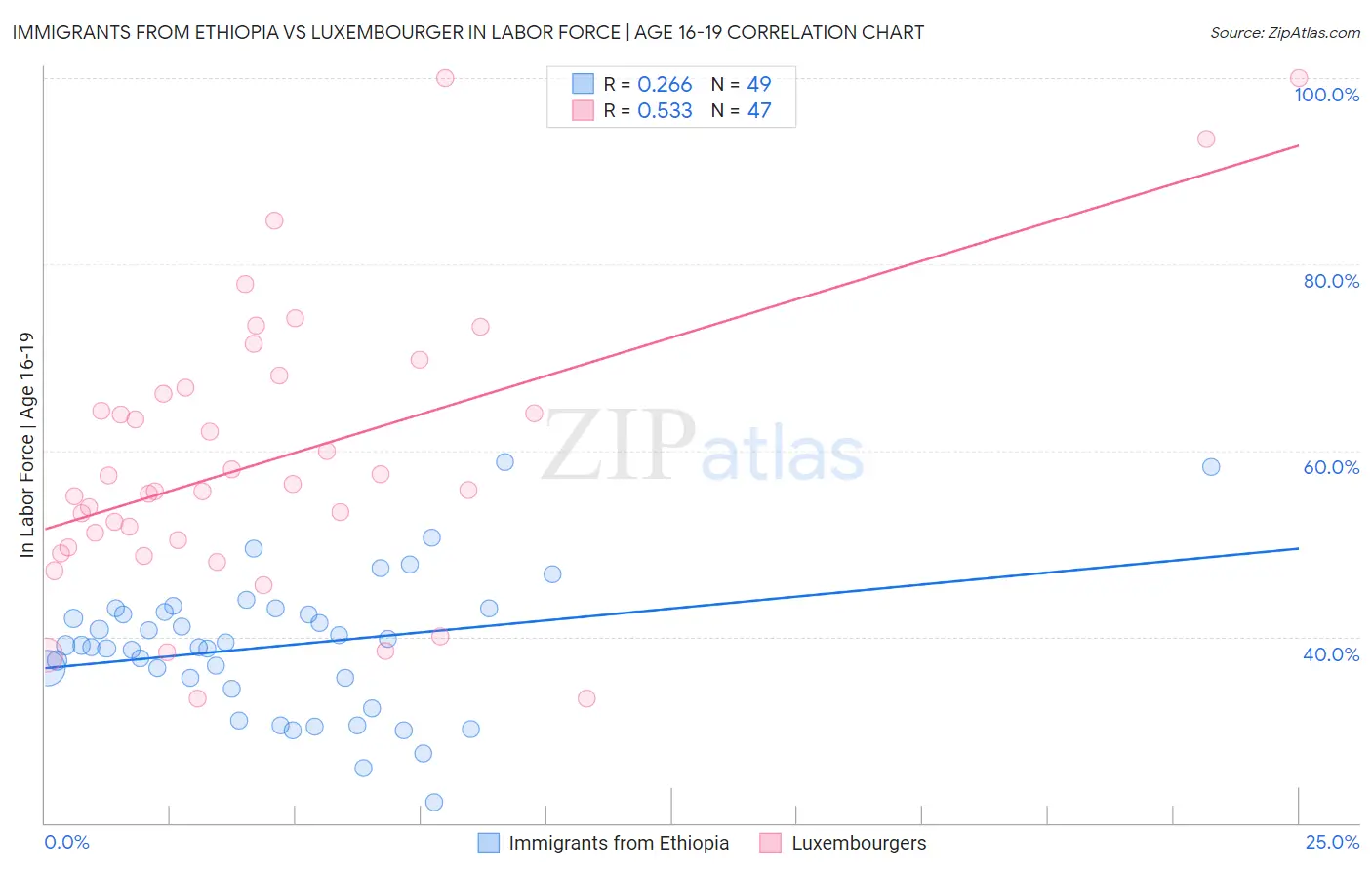 Immigrants from Ethiopia vs Luxembourger In Labor Force | Age 16-19