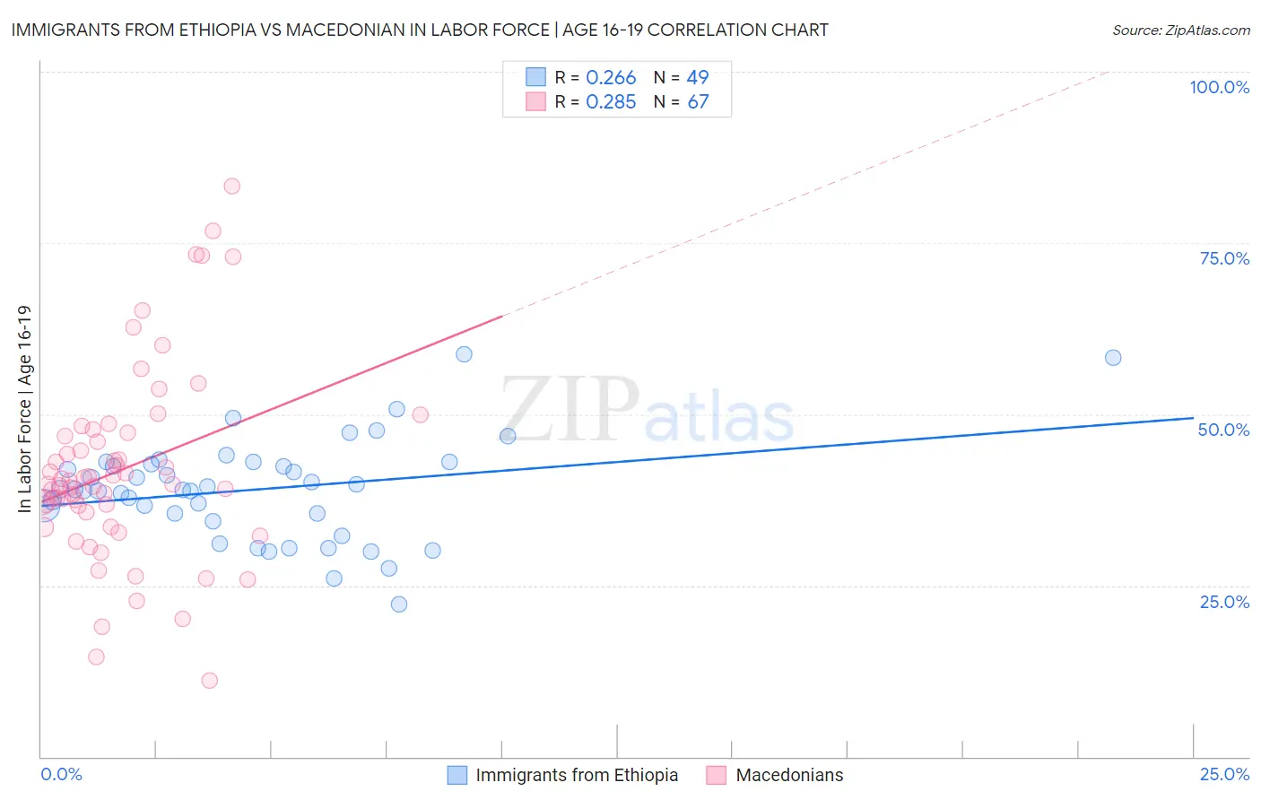 Immigrants from Ethiopia vs Macedonian In Labor Force | Age 16-19